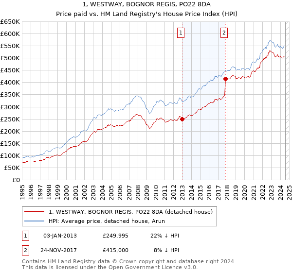 1, WESTWAY, BOGNOR REGIS, PO22 8DA: Price paid vs HM Land Registry's House Price Index