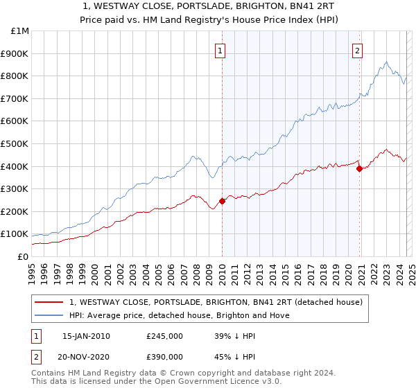 1, WESTWAY CLOSE, PORTSLADE, BRIGHTON, BN41 2RT: Price paid vs HM Land Registry's House Price Index