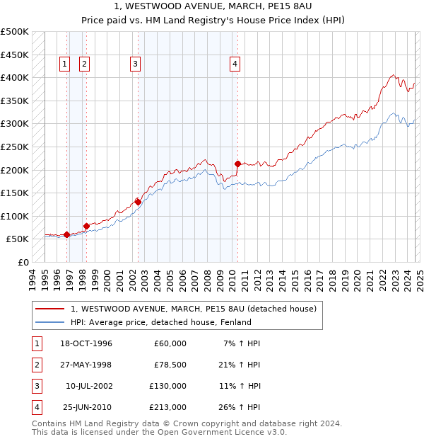 1, WESTWOOD AVENUE, MARCH, PE15 8AU: Price paid vs HM Land Registry's House Price Index