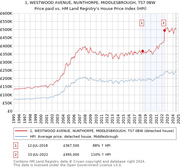 1, WESTWOOD AVENUE, NUNTHORPE, MIDDLESBROUGH, TS7 0BW: Price paid vs HM Land Registry's House Price Index