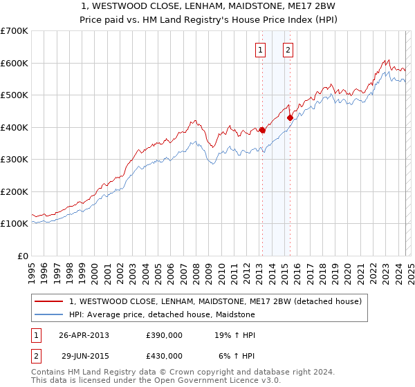 1, WESTWOOD CLOSE, LENHAM, MAIDSTONE, ME17 2BW: Price paid vs HM Land Registry's House Price Index