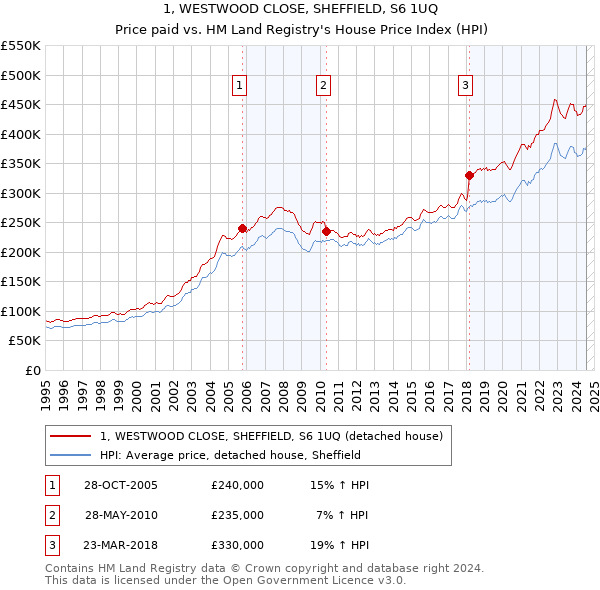 1, WESTWOOD CLOSE, SHEFFIELD, S6 1UQ: Price paid vs HM Land Registry's House Price Index