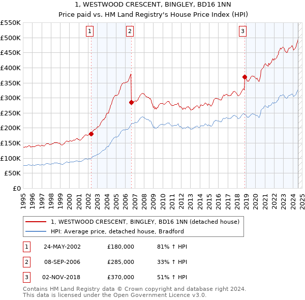 1, WESTWOOD CRESCENT, BINGLEY, BD16 1NN: Price paid vs HM Land Registry's House Price Index