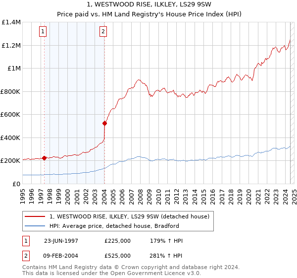 1, WESTWOOD RISE, ILKLEY, LS29 9SW: Price paid vs HM Land Registry's House Price Index