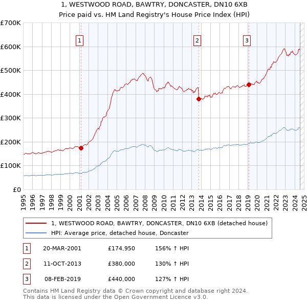 1, WESTWOOD ROAD, BAWTRY, DONCASTER, DN10 6XB: Price paid vs HM Land Registry's House Price Index