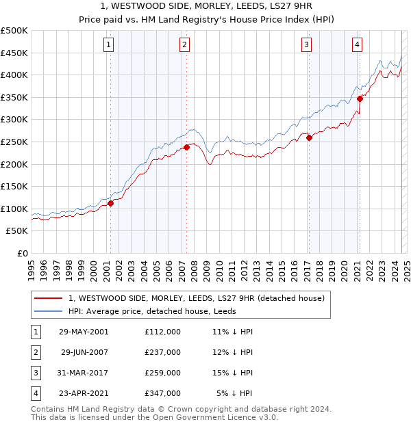 1, WESTWOOD SIDE, MORLEY, LEEDS, LS27 9HR: Price paid vs HM Land Registry's House Price Index