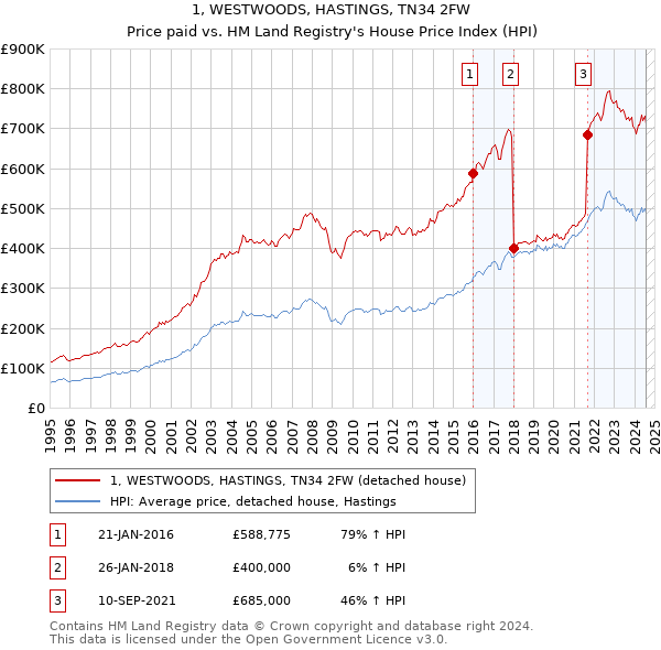 1, WESTWOODS, HASTINGS, TN34 2FW: Price paid vs HM Land Registry's House Price Index