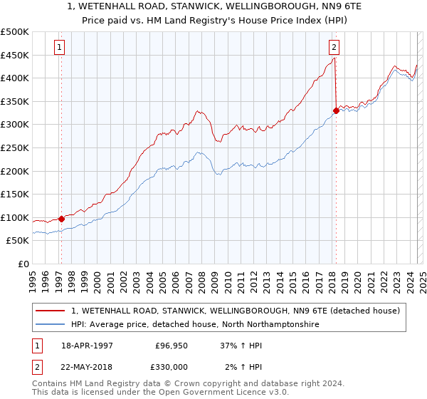 1, WETENHALL ROAD, STANWICK, WELLINGBOROUGH, NN9 6TE: Price paid vs HM Land Registry's House Price Index