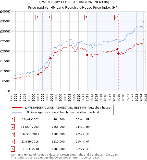 1, WETHERBY CLOSE, ASHINGTON, NE63 8NJ: Price paid vs HM Land Registry's House Price Index