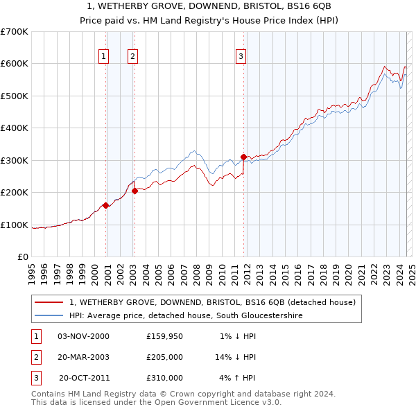 1, WETHERBY GROVE, DOWNEND, BRISTOL, BS16 6QB: Price paid vs HM Land Registry's House Price Index