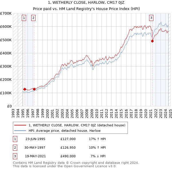 1, WETHERLY CLOSE, HARLOW, CM17 0JZ: Price paid vs HM Land Registry's House Price Index