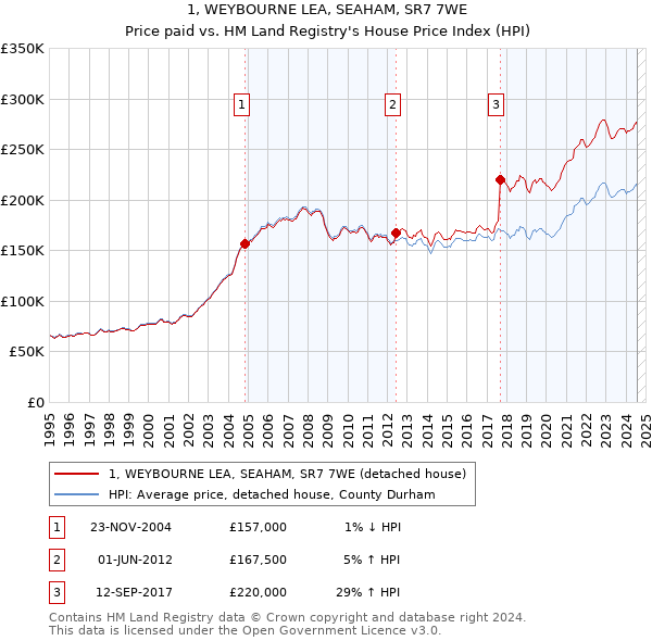 1, WEYBOURNE LEA, SEAHAM, SR7 7WE: Price paid vs HM Land Registry's House Price Index