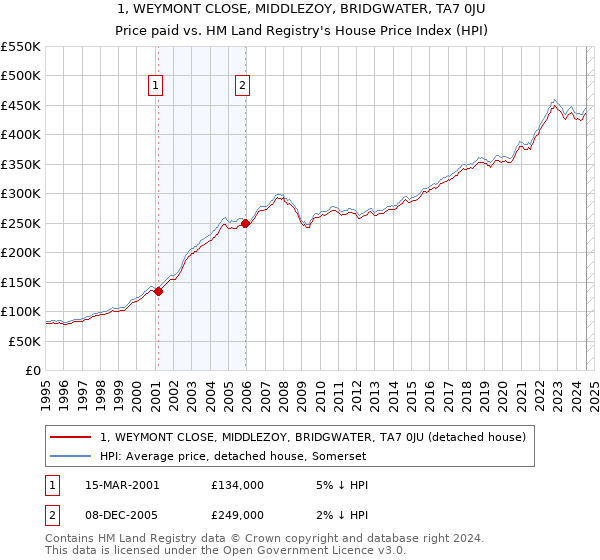 1, WEYMONT CLOSE, MIDDLEZOY, BRIDGWATER, TA7 0JU: Price paid vs HM Land Registry's House Price Index