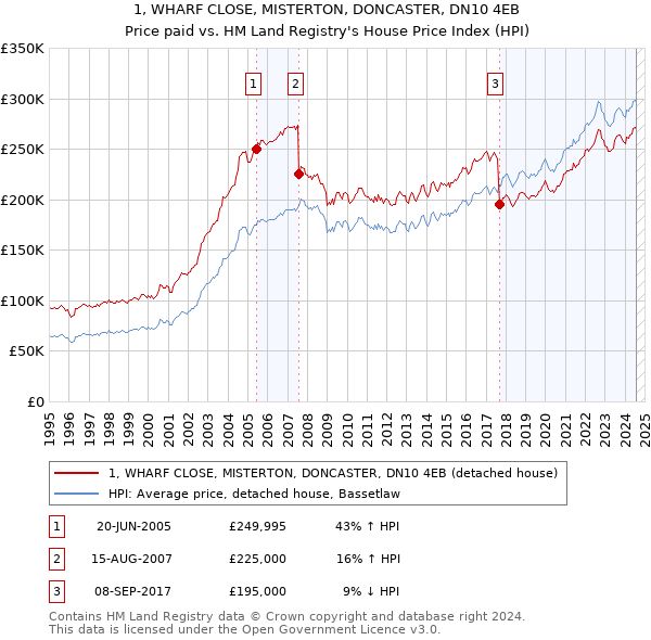 1, WHARF CLOSE, MISTERTON, DONCASTER, DN10 4EB: Price paid vs HM Land Registry's House Price Index