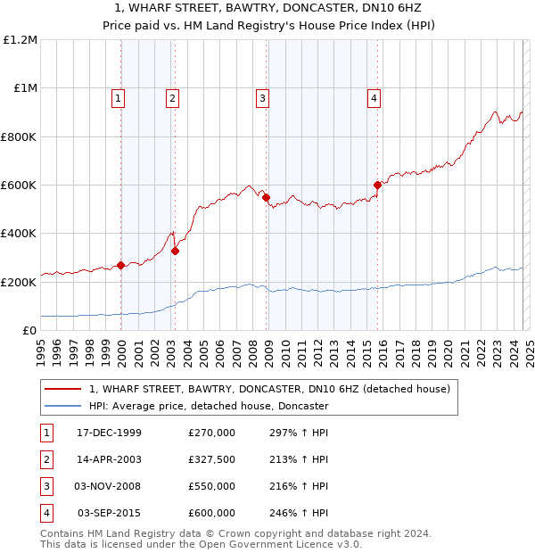 1, WHARF STREET, BAWTRY, DONCASTER, DN10 6HZ: Price paid vs HM Land Registry's House Price Index