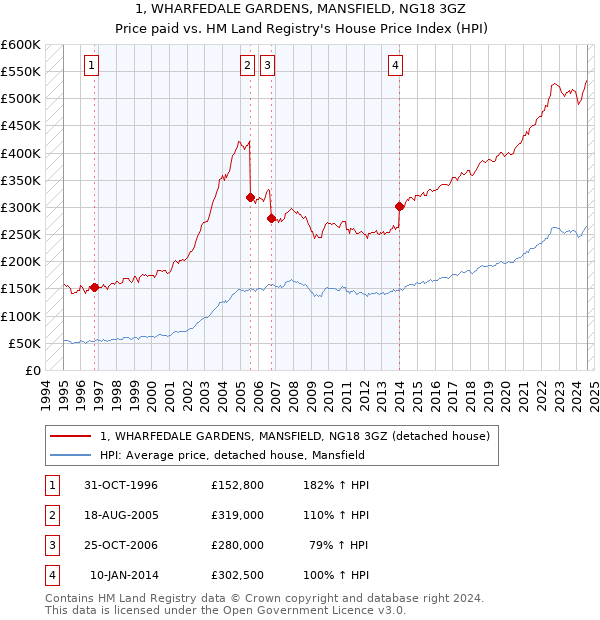 1, WHARFEDALE GARDENS, MANSFIELD, NG18 3GZ: Price paid vs HM Land Registry's House Price Index