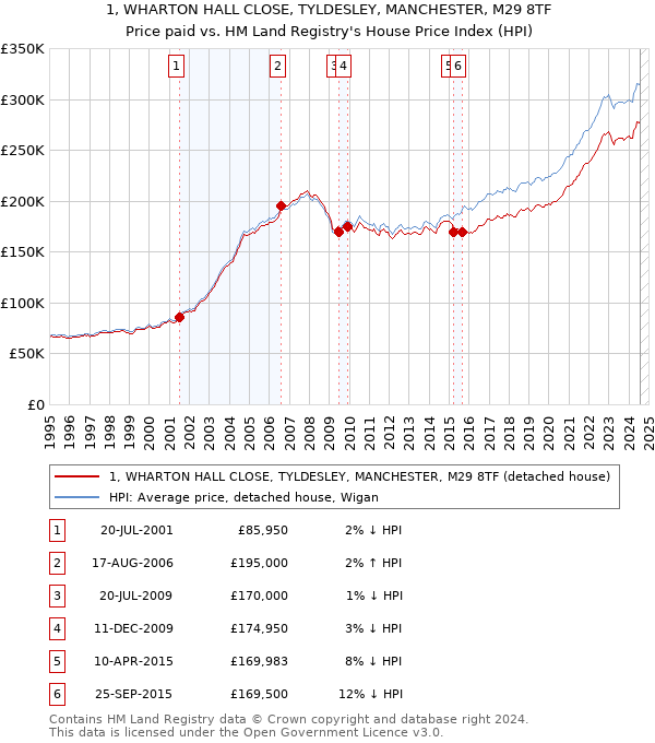 1, WHARTON HALL CLOSE, TYLDESLEY, MANCHESTER, M29 8TF: Price paid vs HM Land Registry's House Price Index