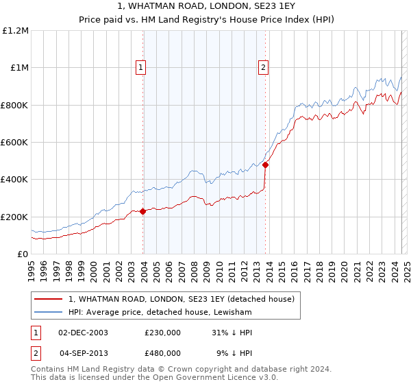 1, WHATMAN ROAD, LONDON, SE23 1EY: Price paid vs HM Land Registry's House Price Index