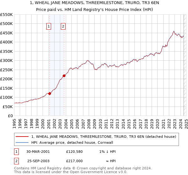 1, WHEAL JANE MEADOWS, THREEMILESTONE, TRURO, TR3 6EN: Price paid vs HM Land Registry's House Price Index