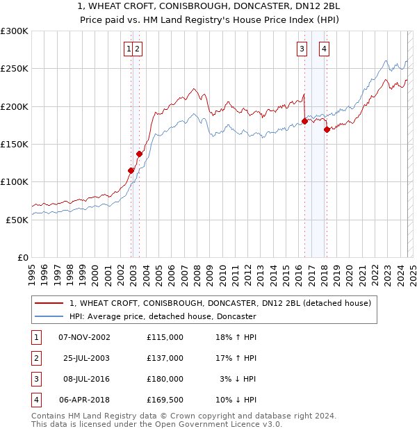 1, WHEAT CROFT, CONISBROUGH, DONCASTER, DN12 2BL: Price paid vs HM Land Registry's House Price Index