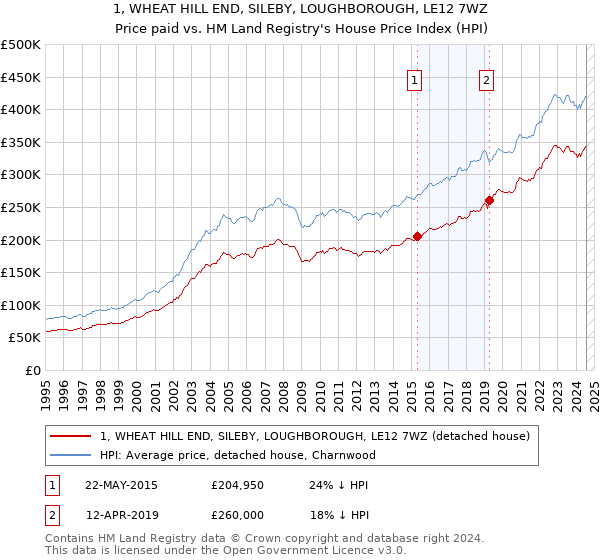 1, WHEAT HILL END, SILEBY, LOUGHBOROUGH, LE12 7WZ: Price paid vs HM Land Registry's House Price Index