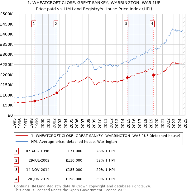 1, WHEATCROFT CLOSE, GREAT SANKEY, WARRINGTON, WA5 1UF: Price paid vs HM Land Registry's House Price Index