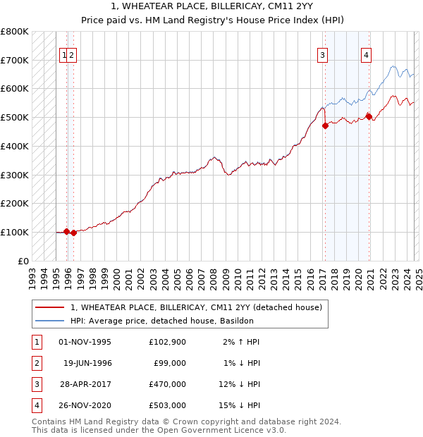 1, WHEATEAR PLACE, BILLERICAY, CM11 2YY: Price paid vs HM Land Registry's House Price Index