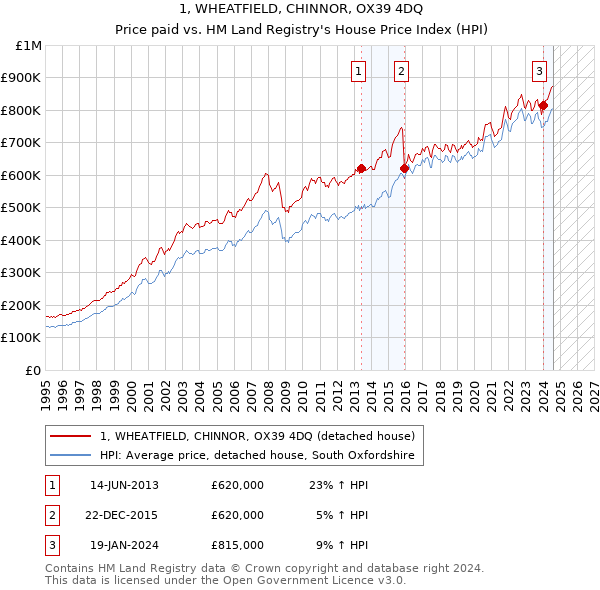 1, WHEATFIELD, CHINNOR, OX39 4DQ: Price paid vs HM Land Registry's House Price Index