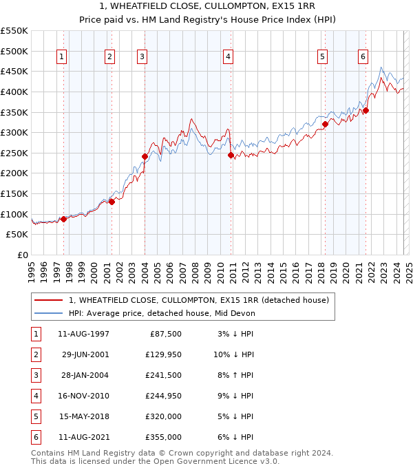 1, WHEATFIELD CLOSE, CULLOMPTON, EX15 1RR: Price paid vs HM Land Registry's House Price Index