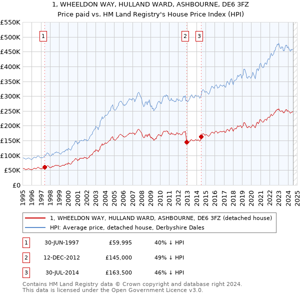 1, WHEELDON WAY, HULLAND WARD, ASHBOURNE, DE6 3FZ: Price paid vs HM Land Registry's House Price Index