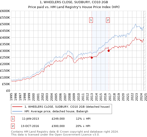 1, WHEELERS CLOSE, SUDBURY, CO10 2GB: Price paid vs HM Land Registry's House Price Index