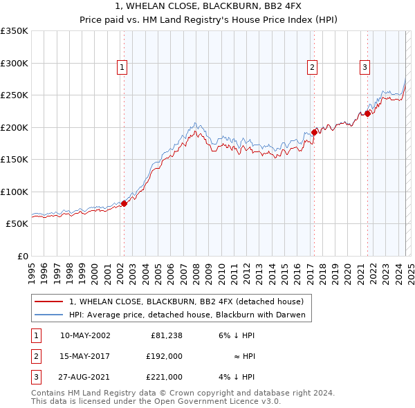 1, WHELAN CLOSE, BLACKBURN, BB2 4FX: Price paid vs HM Land Registry's House Price Index