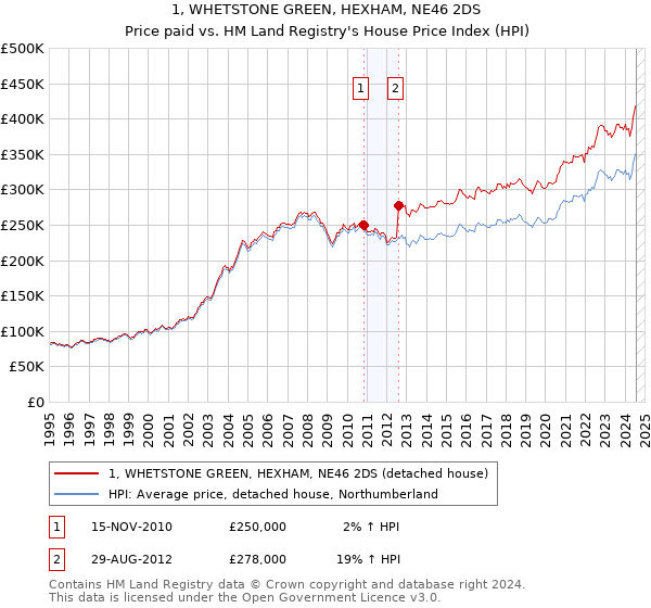 1, WHETSTONE GREEN, HEXHAM, NE46 2DS: Price paid vs HM Land Registry's House Price Index