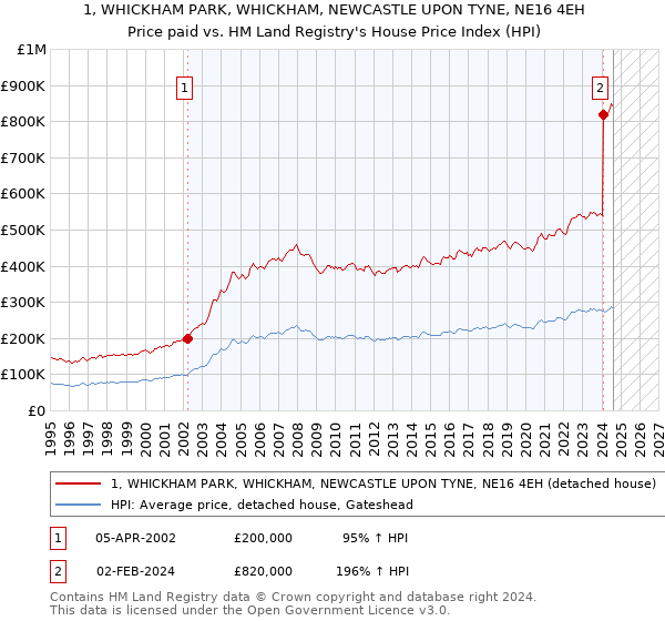 1, WHICKHAM PARK, WHICKHAM, NEWCASTLE UPON TYNE, NE16 4EH: Price paid vs HM Land Registry's House Price Index