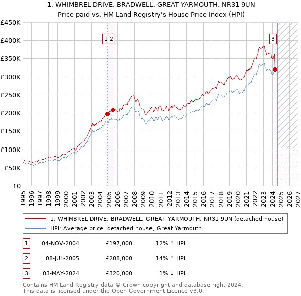 1, WHIMBREL DRIVE, BRADWELL, GREAT YARMOUTH, NR31 9UN: Price paid vs HM Land Registry's House Price Index