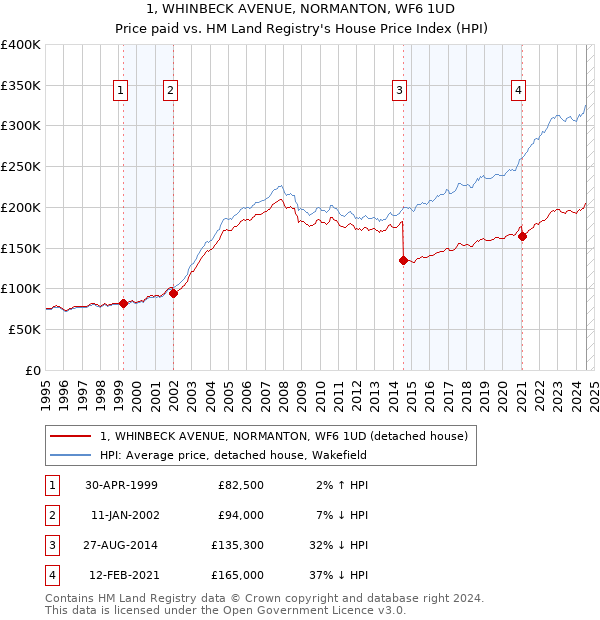 1, WHINBECK AVENUE, NORMANTON, WF6 1UD: Price paid vs HM Land Registry's House Price Index