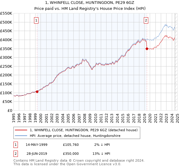 1, WHINFELL CLOSE, HUNTINGDON, PE29 6GZ: Price paid vs HM Land Registry's House Price Index