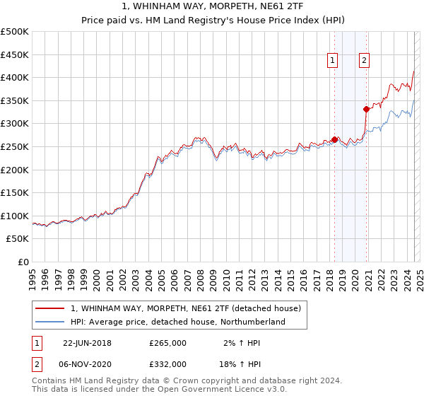 1, WHINHAM WAY, MORPETH, NE61 2TF: Price paid vs HM Land Registry's House Price Index