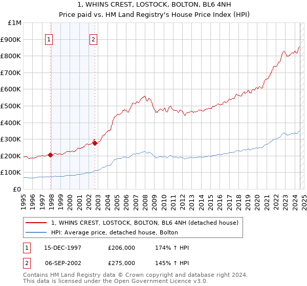 1, WHINS CREST, LOSTOCK, BOLTON, BL6 4NH: Price paid vs HM Land Registry's House Price Index