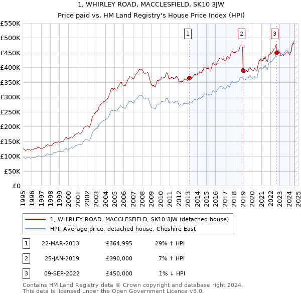 1, WHIRLEY ROAD, MACCLESFIELD, SK10 3JW: Price paid vs HM Land Registry's House Price Index