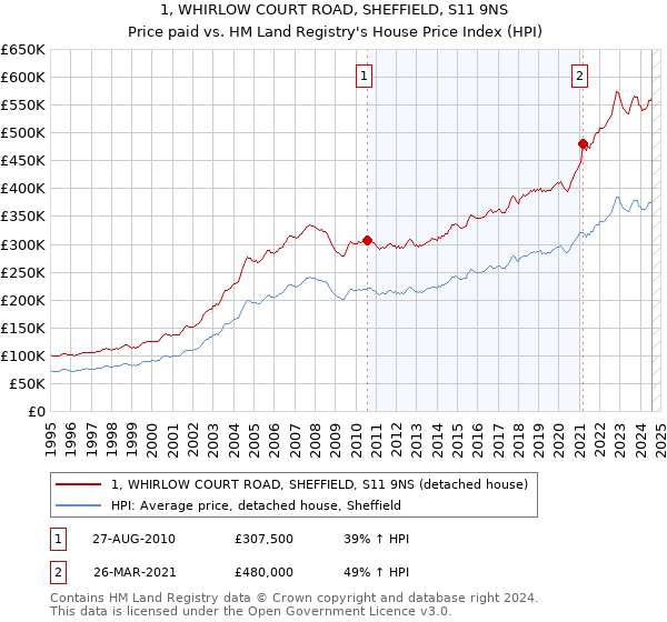 1, WHIRLOW COURT ROAD, SHEFFIELD, S11 9NS: Price paid vs HM Land Registry's House Price Index