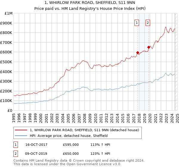 1, WHIRLOW PARK ROAD, SHEFFIELD, S11 9NN: Price paid vs HM Land Registry's House Price Index