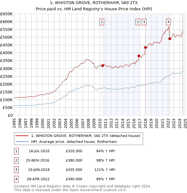 1, WHISTON GROVE, ROTHERHAM, S60 2TX: Price paid vs HM Land Registry's House Price Index