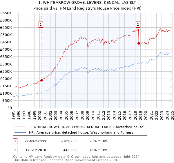 1, WHITBARROW GROVE, LEVENS, KENDAL, LA8 8LT: Price paid vs HM Land Registry's House Price Index