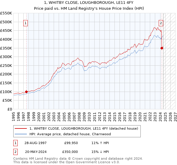 1, WHITBY CLOSE, LOUGHBOROUGH, LE11 4FY: Price paid vs HM Land Registry's House Price Index