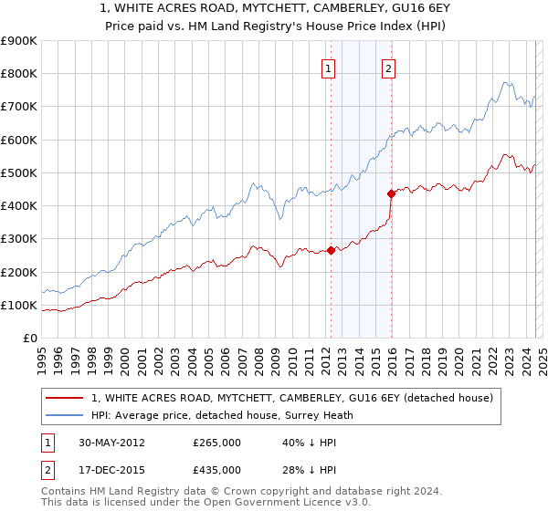 1, WHITE ACRES ROAD, MYTCHETT, CAMBERLEY, GU16 6EY: Price paid vs HM Land Registry's House Price Index