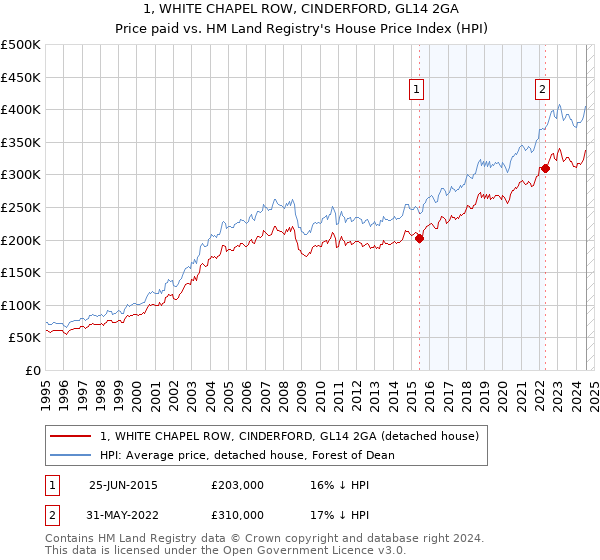 1, WHITE CHAPEL ROW, CINDERFORD, GL14 2GA: Price paid vs HM Land Registry's House Price Index