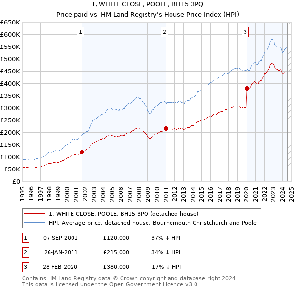 1, WHITE CLOSE, POOLE, BH15 3PQ: Price paid vs HM Land Registry's House Price Index