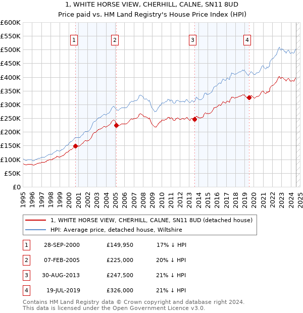 1, WHITE HORSE VIEW, CHERHILL, CALNE, SN11 8UD: Price paid vs HM Land Registry's House Price Index