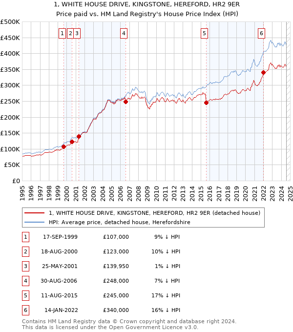 1, WHITE HOUSE DRIVE, KINGSTONE, HEREFORD, HR2 9ER: Price paid vs HM Land Registry's House Price Index